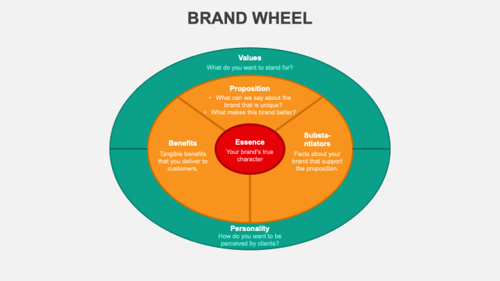 Brand Wheel PowerPoint and Google Slides Template PPT Slides