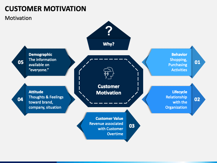 Customer Motivation PowerPoint and Google Slides Template - PPT Slides