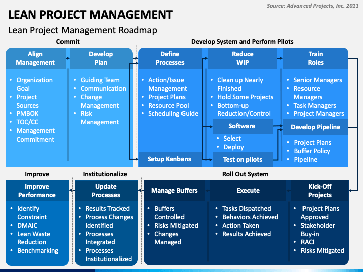 Lean Project Management PowerPoint Template - PPT Slides