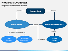 Program Governance PowerPoint and Google Slides Template - PPT Slides