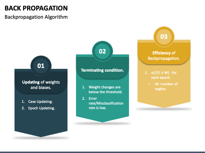 Back Propagation PowerPoint and Google Slides Template - PPT Slides