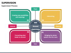 Supervision PowerPoint And Google Slides Template - PPT Slides