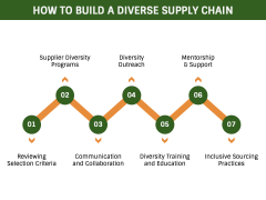 Diverse Supply Chain PPT Slide 4