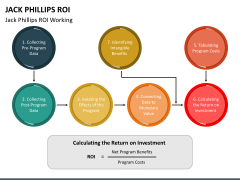 Jack Phillips ROI PPT Slide 2