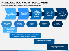 Pharmaceutical Product Development PowerPoint Template - PPT Slides