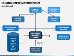 Executive Information System PowerPoint and Google Slides Template ...