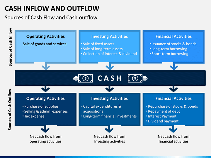outflow of cash from an investing activity examples