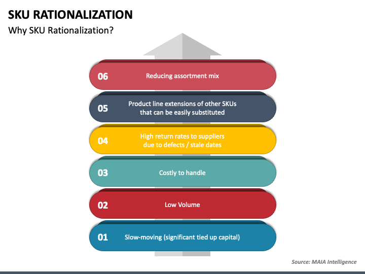 SKU Rationalization PowerPoint and Google Slides Template PPT Slides