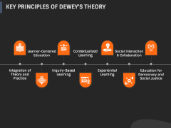 John Dewey Theory of Learning PowerPoint and Google Slides Template ...