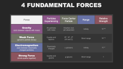 4 Fundamental Forces PPT Slide 2