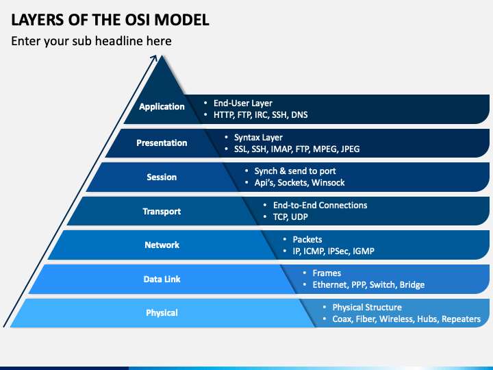 Layers of the OSI Model PowerPoint Template - PPT Slides
