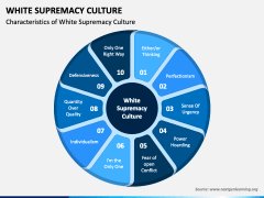 White Supremacy Culture PPT Slide 4