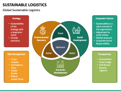 Sustainable Logistics PowerPoint and Google Slides Template - PPT Slides