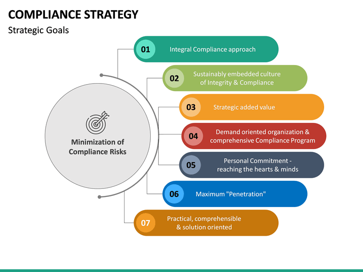 Compliance Strategy Powerpoint Template Sketchbubble