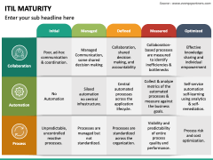 ITIL Maturity PowerPoint and Google Slides Template - PPT Slides