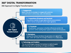 360 Digital Transformation PowerPoint and Google Slides Template - PPT ...