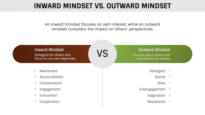 Outward Mindset PowerPoint and Google Slides Template - PPT Slides