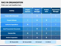 RACI in Organization PowerPoint and Google Slides Template - PPT Slides