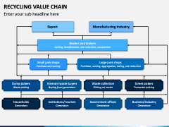 Recycling Value Chain PowerPoint and Google Slides Template - PPT Slides