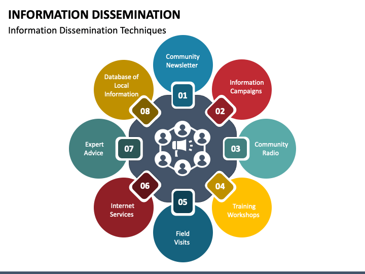 Information Dissemination PowerPoint Template - PPT Slides