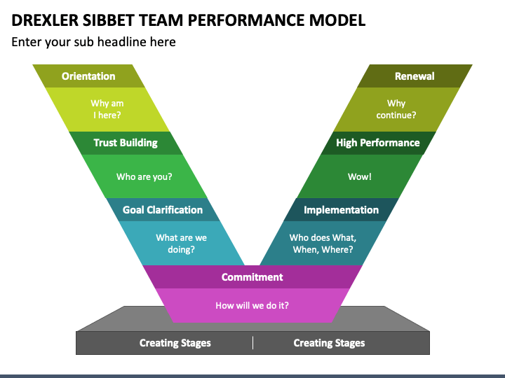 Drexler Sibbet Team Performance Model PowerPoint Template - PPT Slides