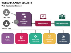 Web Application Security PowerPoint and Google Slides Template - PPT Slides