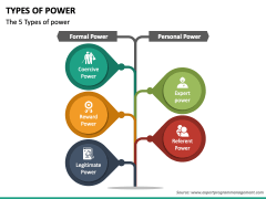 Types of Power PPT Slide 1