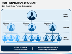 Non Hierarchical Org Chart PowerPoint and Google Slides Template PPT Non Hierarchical Org Chart PowerPoint and Google Slides Template PPT