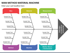 Man Method Material Machine PowerPoint and Google Slides Template - PPT ...