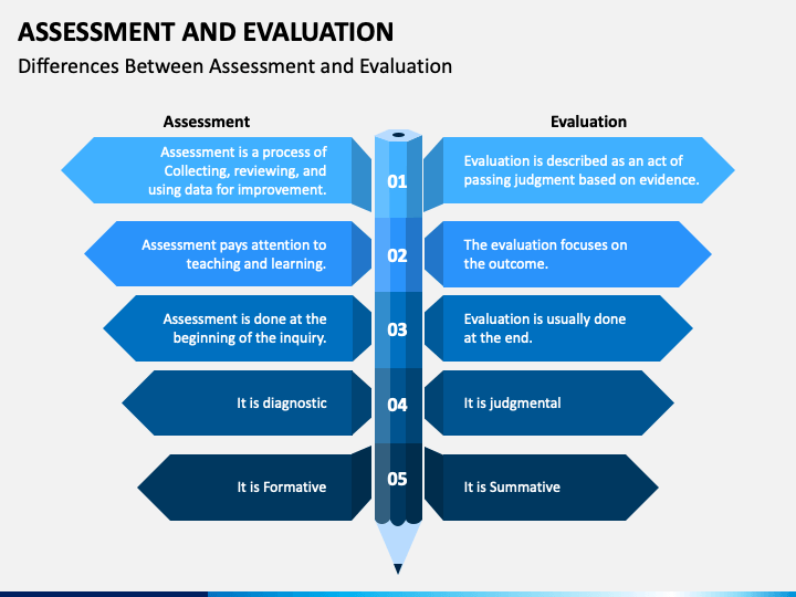 powerpoint presentation on assessment and evaluation
