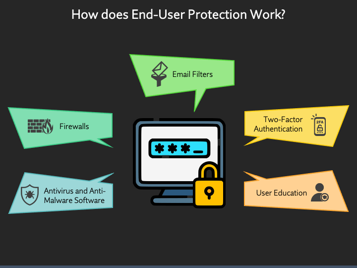 End-User Protection PowerPoint Template and Google Slides Theme