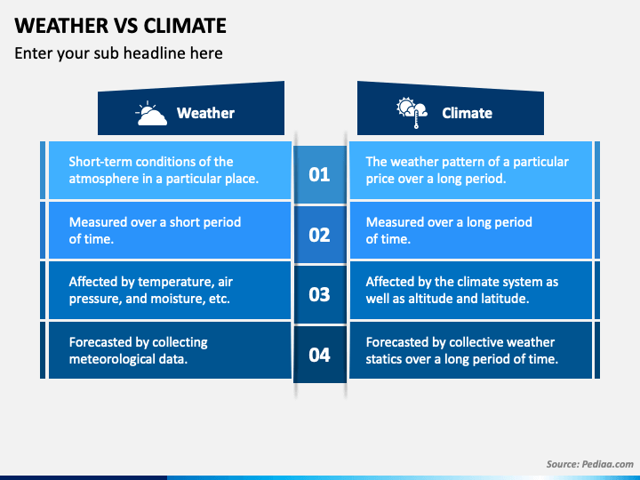 Weather Vs Climate PowerPoint Template - PPT Slides