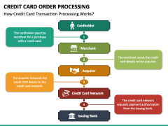 Credit Card Order Processing PowerPoint Template - PPT Slides