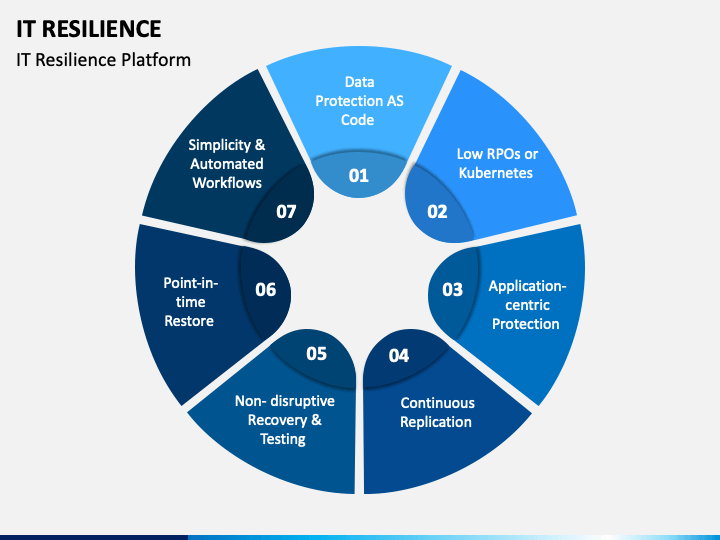 IT Resilience PowerPoint and Google Slides Template - PPT Slides