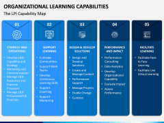Organizational Learning Capability PPT Slide 8
