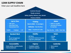 Lean Supply Chain PowerPoint and Google Slides Template - PPT Slides