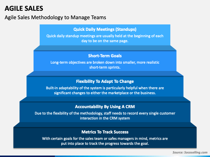 Agile Sales PowerPoint and Google Slides Template - PPT Slides