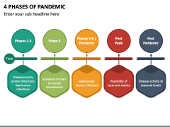 4 Phases of Pandemic PowerPoint and Google Slides Template - PPT Slides