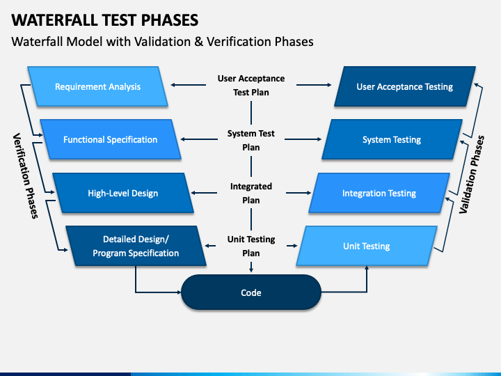 Waterfall Test Phases PowerPoint Template - PPT Slides