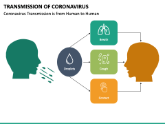Transmission of Coronavirus PPT Slide 5