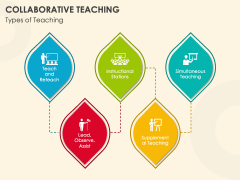 Collaborative Teaching PowerPoint And Google Slides Template - PPT Slides