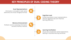 Dual Coding Theory PowerPoint and Google Slides Template - PPT Slides