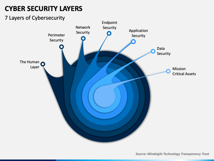Cyber Security Layers PPT Slide 1