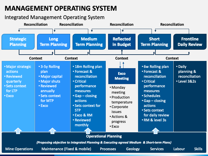 Management Operating System Template