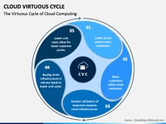 Cloud Virtuous Cycle PowerPoint and Google Slides Template - PPT Slides