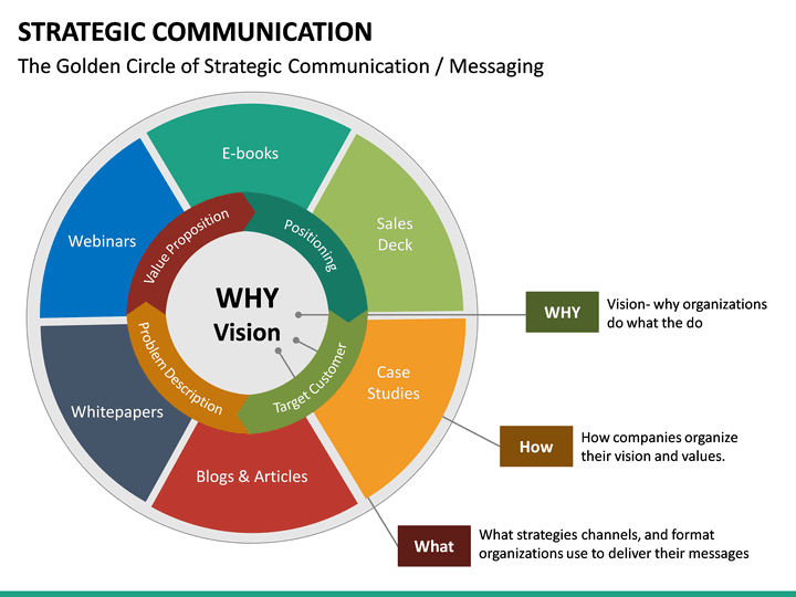 Strategic Communication PowerPoint Template | SketchBubble