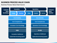 Business Process Value Chain PowerPoint and Google Slides Template ...