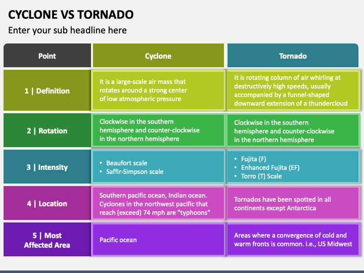 Cyclone Vs Tornado PPT Slide 1