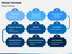 Patient Pathway PowerPoint and Google Slides Template - PPT Slides