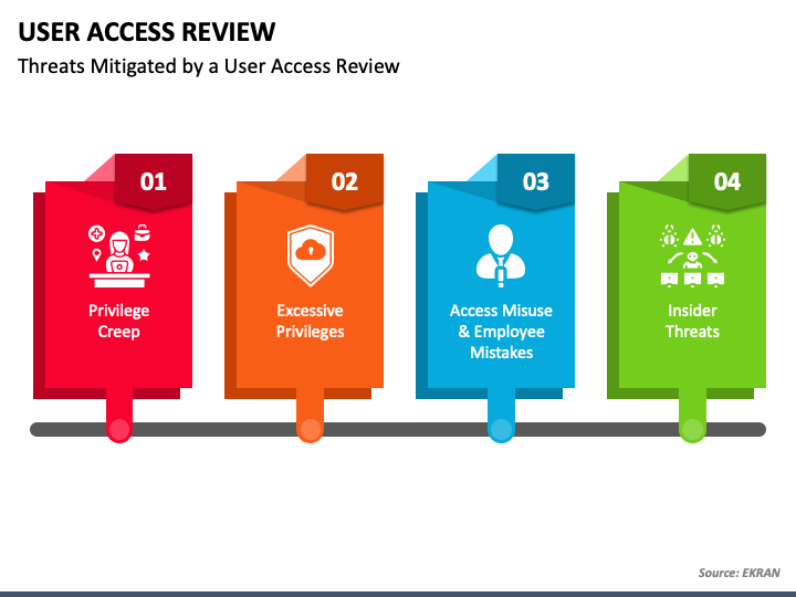 User Access Review PowerPoint Template PPT Slides